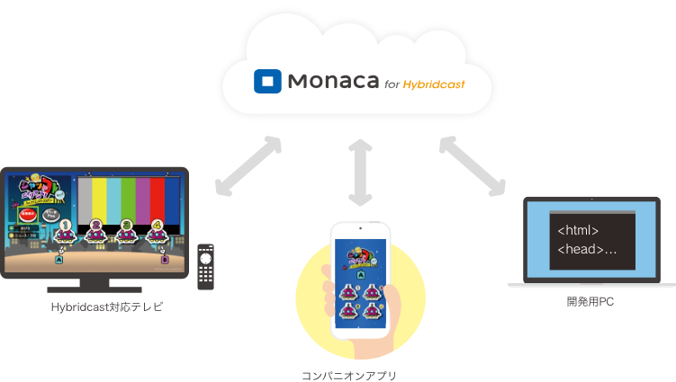 Monaca for Hybridcast 概念図